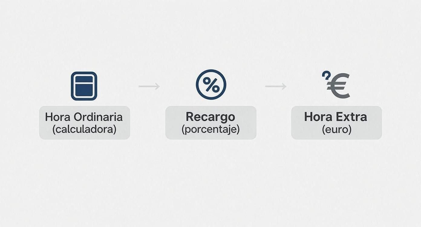 Flujo de cálculo de horas extra: hora ordinaria con calculadora, recargo en porcentaje y resultado en euros.