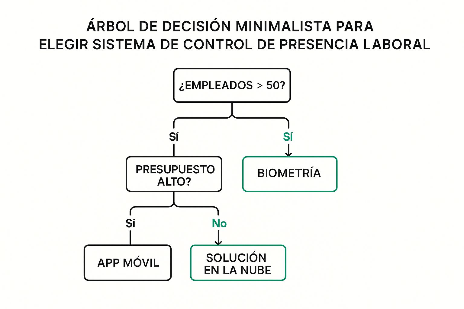 Infographic about control de presencia laboral