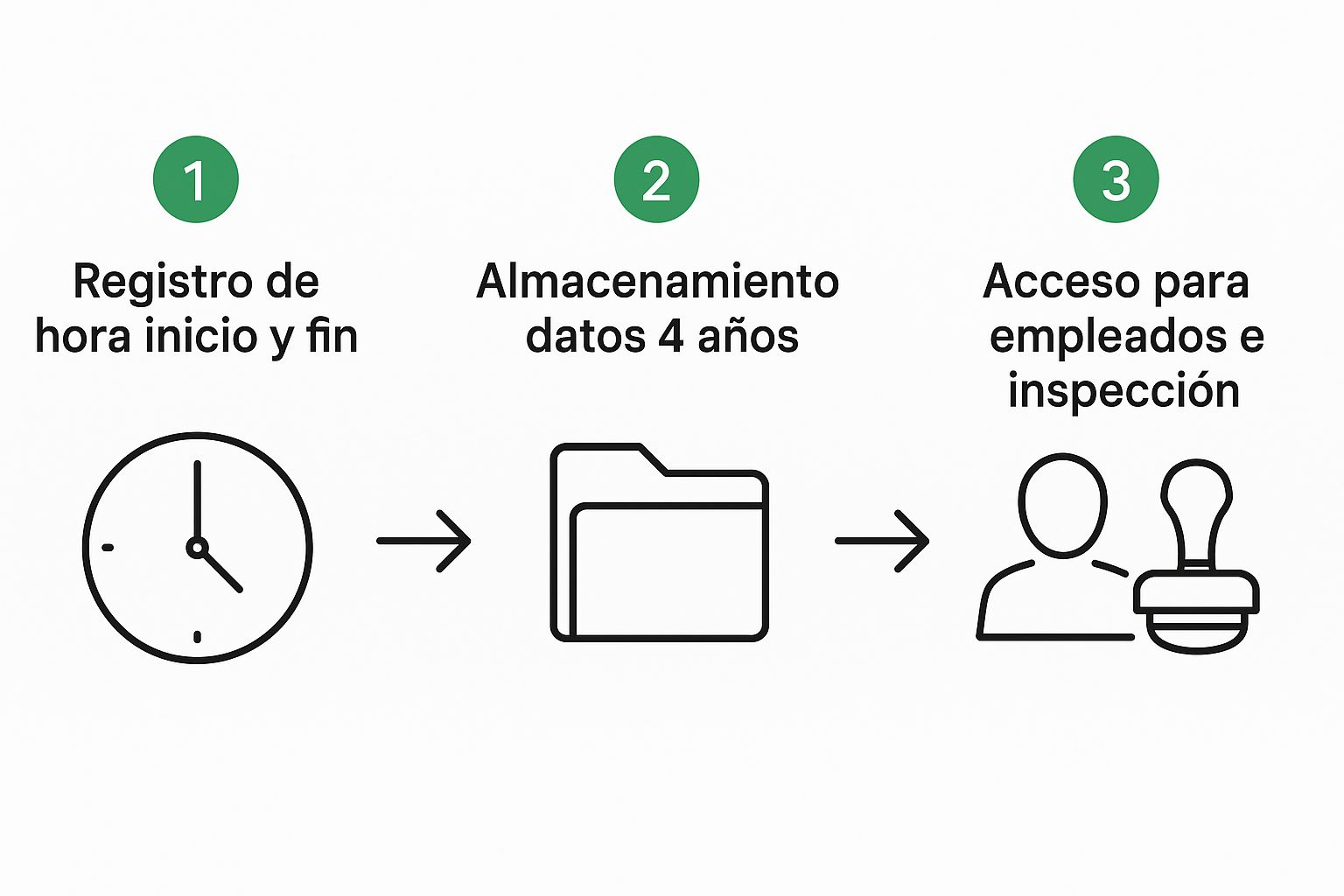 Infographic about registro de jornada