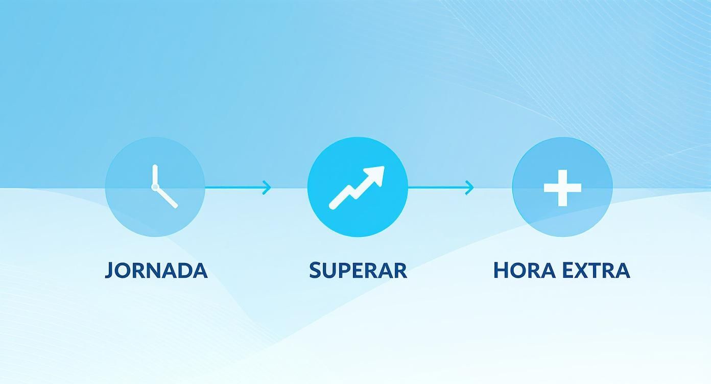 Infographic about horas extra como se calcula