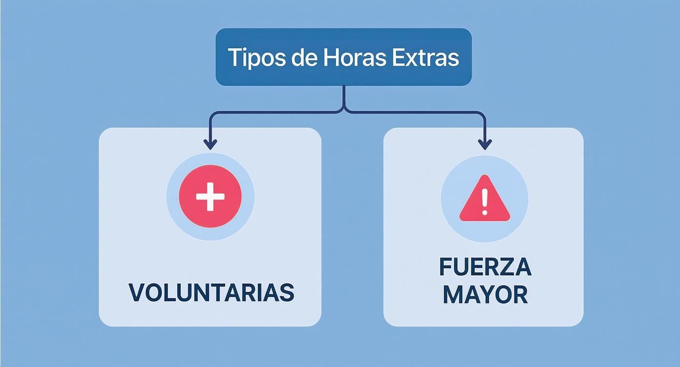 Diagrama visual que clasifica los tipos de horas extras en voluntarias (con signo más) y por fuerza mayor (con señal de advertencia).