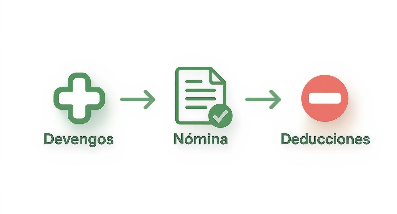 Un diagrama que ilustra el proceso de cálculo de una nómina: de devengos (ingresos) a la nómina (salario) y luego a las deducciones.
