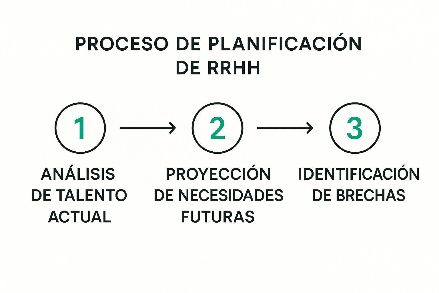 Infographic about planificación de recursos humanos