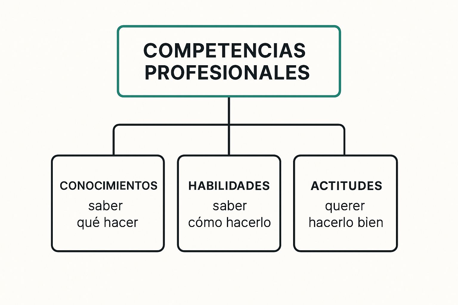 Infographic about que son competencias profesionales