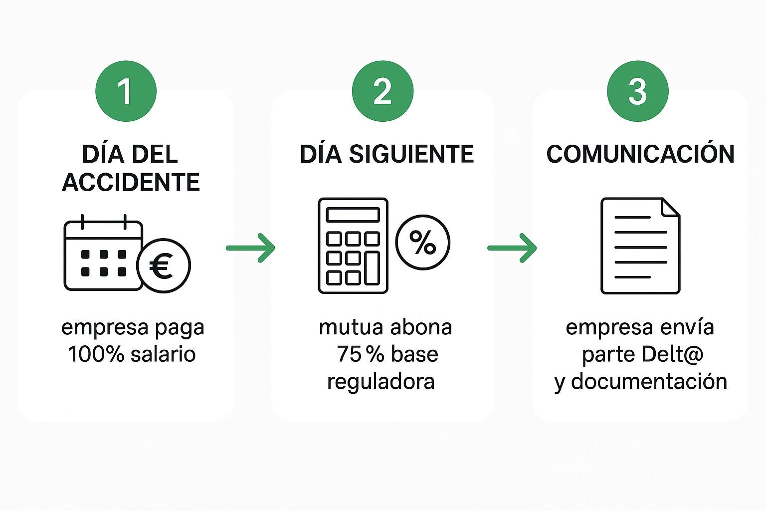 Infographic about quien paga la baja por accidente laboral