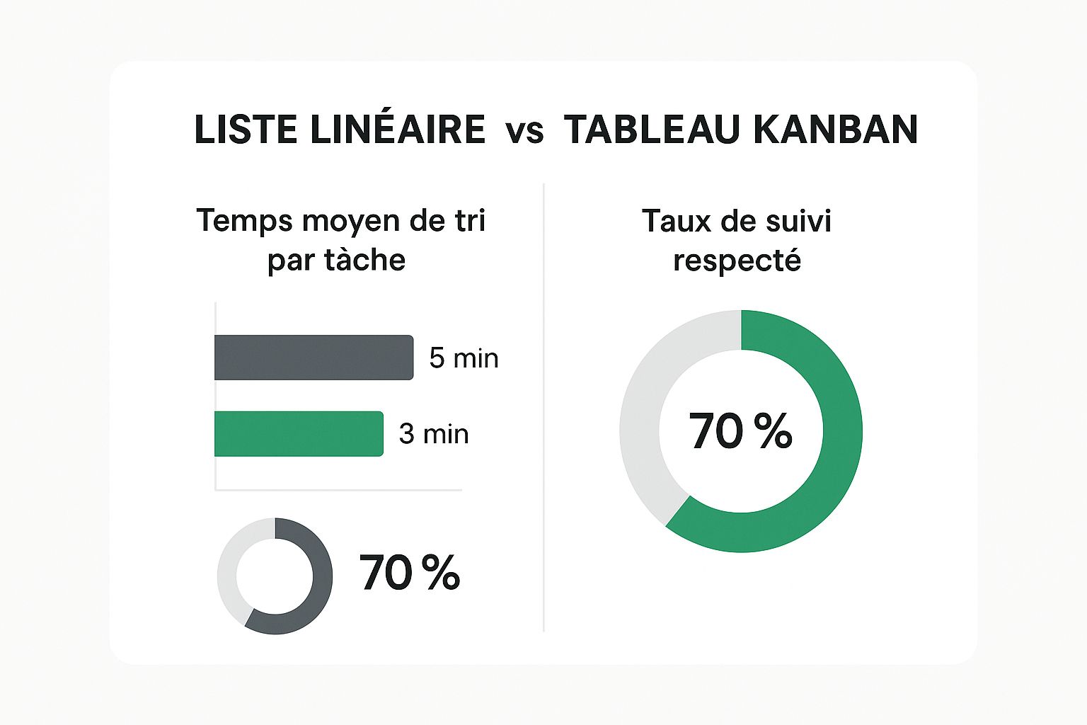 Illustration de différentes méthodes de planification sur un tableau blanc