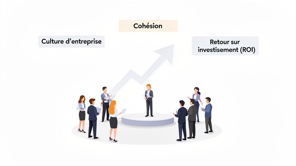 Une illustration représentant l'impact de la culture d'entreprise et de la cohésion sur le retour sur investissement.