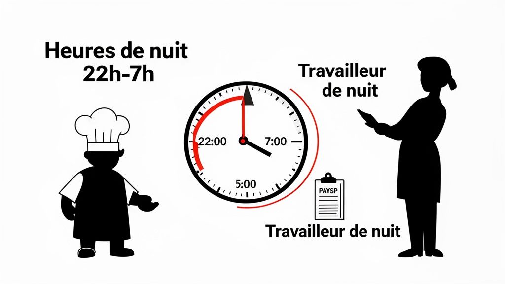 Graphique expliquant les heures de nuit (22h-7h) et le statut de travailleur de nuit en restauration.