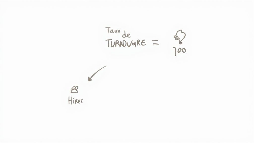 Dessin manuscrit illustrant le calcul du taux de turnover, incluant les embauches et un nombre.