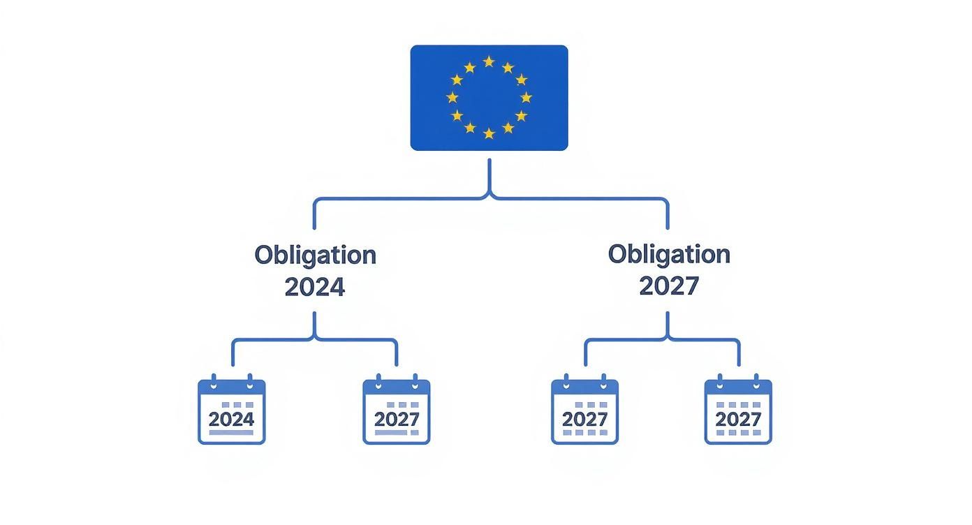 Diagramme de l'UE illustrant les obligations 2024 et 2027 et leurs échéances de calendrier.