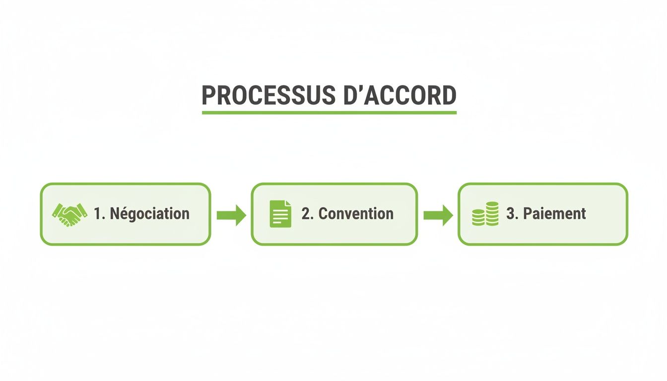 Diagramme montrant les trois étapes d'un processus d'accord : négociation, convention et paiement.