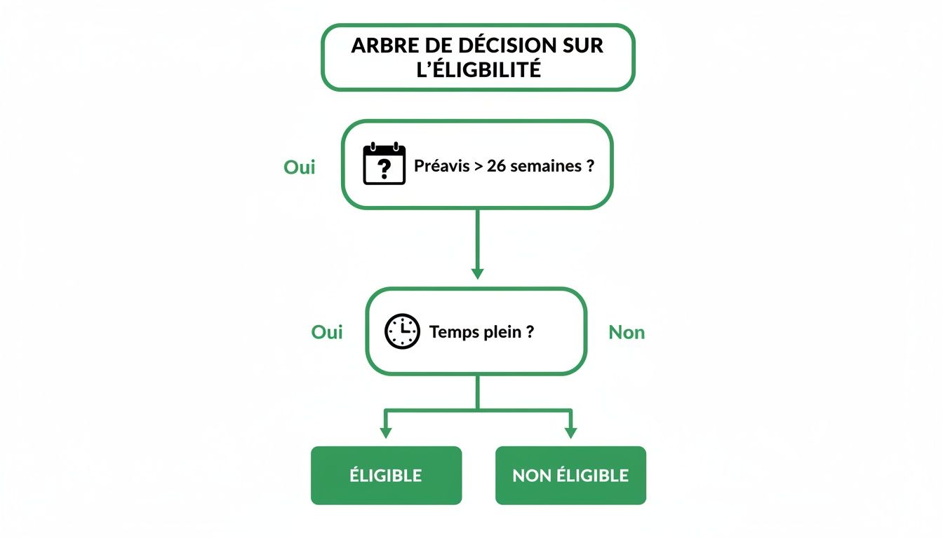 Schéma d'un arbre de décision sur l'éligibilité basé sur le préavis de 26 semaines et le temps plein.