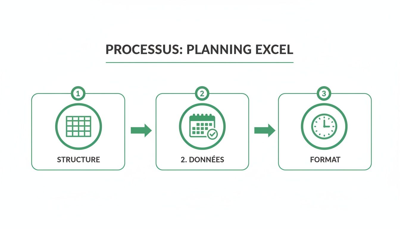 Infographie illustrant le processus de planification Excel en trois étapes: structure, données et format.