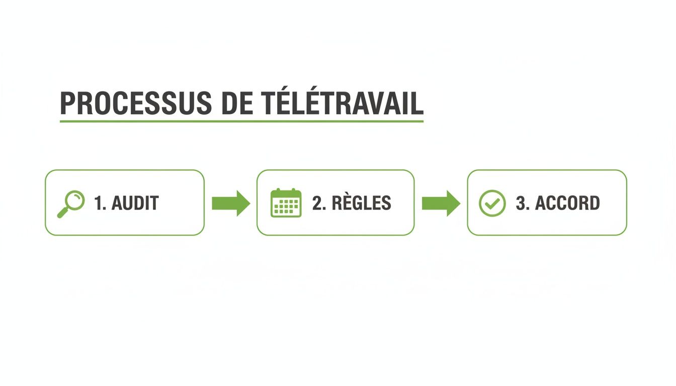 Infographic about travailler en télétravail
