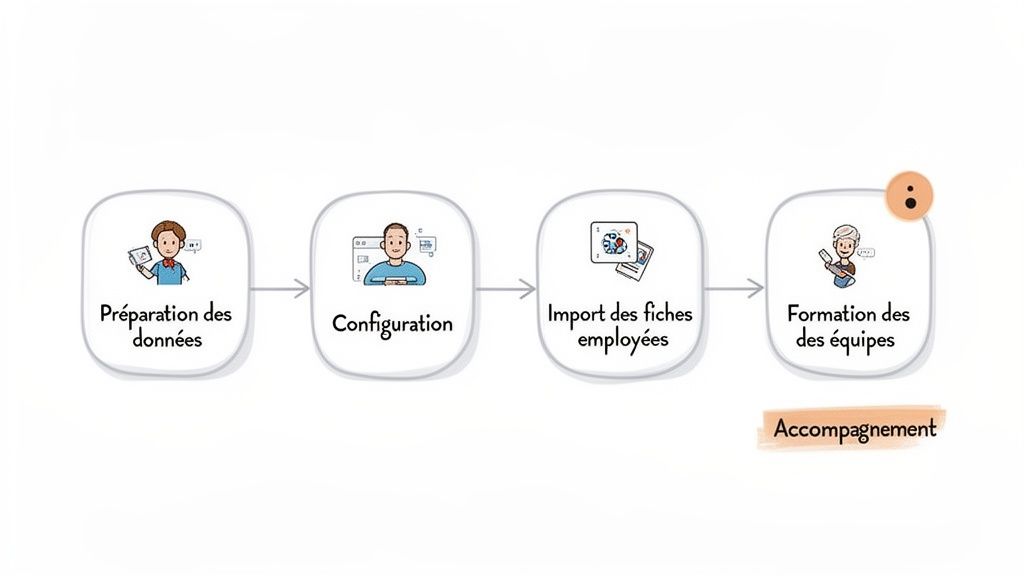 Infographie illustrant les quatre étapes clés du déploiement d'un logiciel : préparation des données, configuration, import des fiches employés et formation des équipes, complétées par un accompagnement.