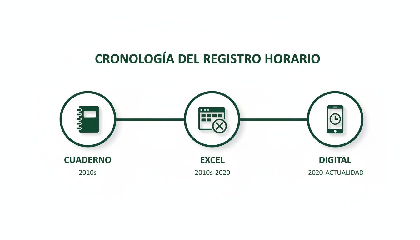 Cronología del registro horario: de cuaderno a Excel y finalmente a soluciones digitales para el control del tiempo.