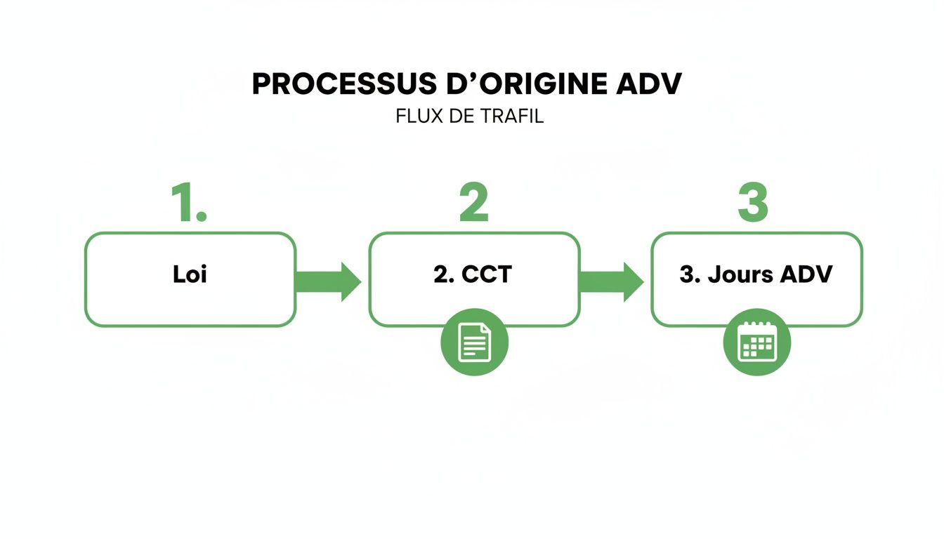 Un diagramme de flux illustrant le processus d'origine ADV et le flux de trafic en trois étapes : Loi, CCT et Jours ADV.