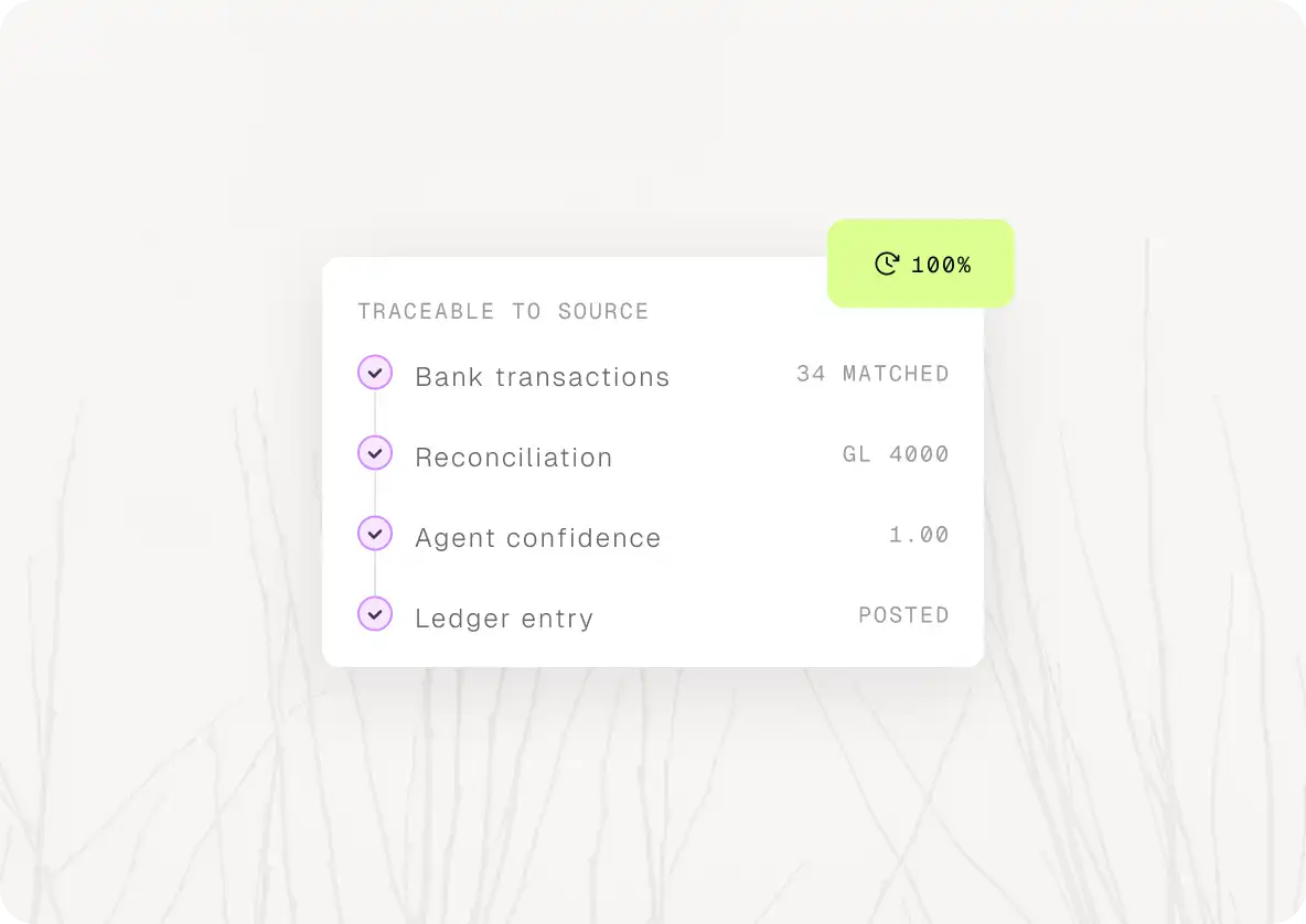 Panel listing bank transactions, reconciliation, agent confidence, and ledger entry all checked complete at 100%.