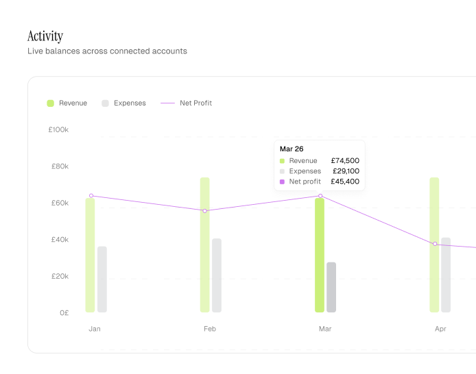 Activity chart showing monthly revenue, expenses, and net profit from January to April with values for March 26.