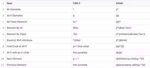 a clip of a spreadsheet with columns titled goals, css 3 and xpath. 