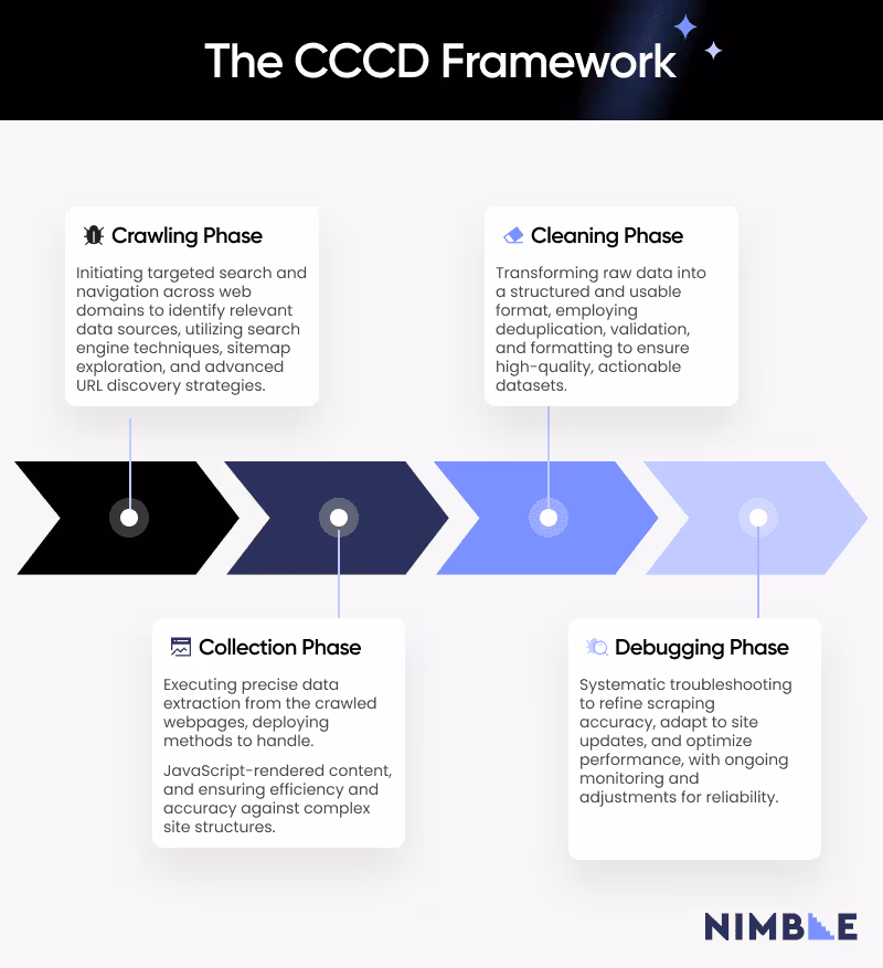 The CCCD framework includes 4 steps: crawling, collection, cleaning, and debugging.