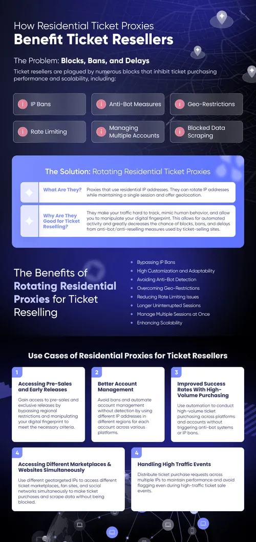 How Residential Ticket Proxies Benefit Ticket Resellers: Infographic that covers the problems ticket resellers encounter, how rotating residential proxies solve them, the benefits they offer, and use cases for residential ticket proxies.
