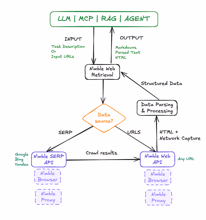 Flow chart explaining how Nimble Web Retrieval works.