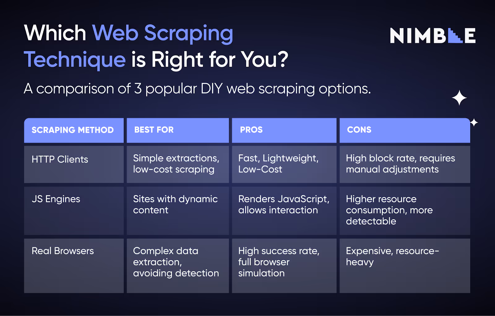 A chart depicting 3 different web scraping techniques along with their pros and cons.