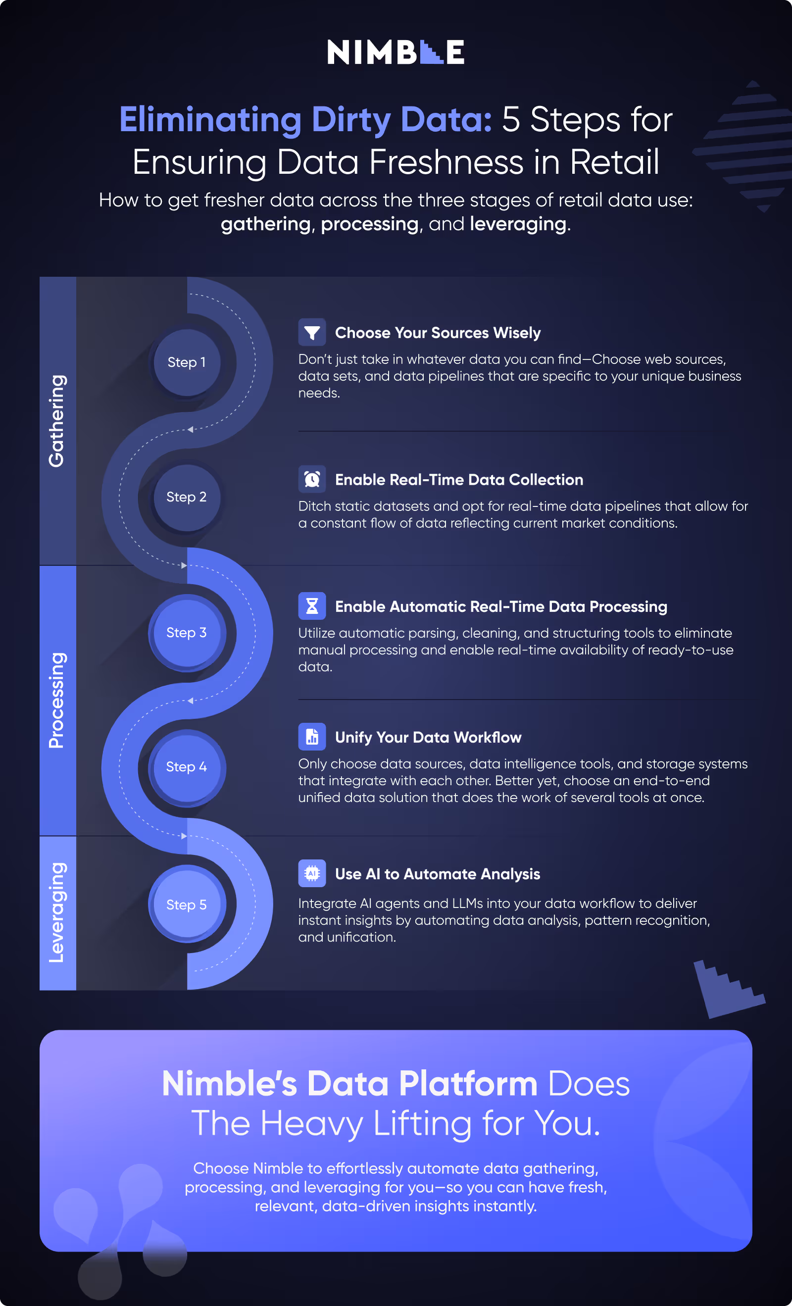 5 steps for eliminating dirty data, ensuring data freshness in retail: How to improve retail data management with fresh data & data freshness solutions 