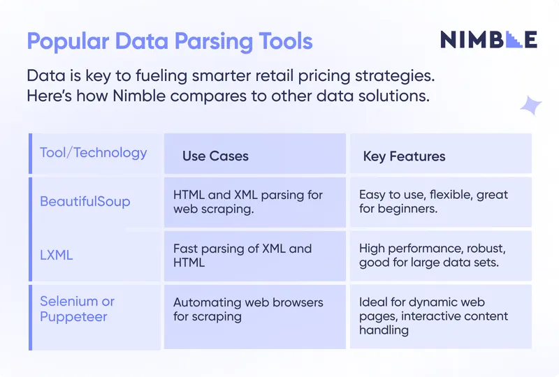 A short summary of popular data parsing tools, what they’re best used for, and their key features.