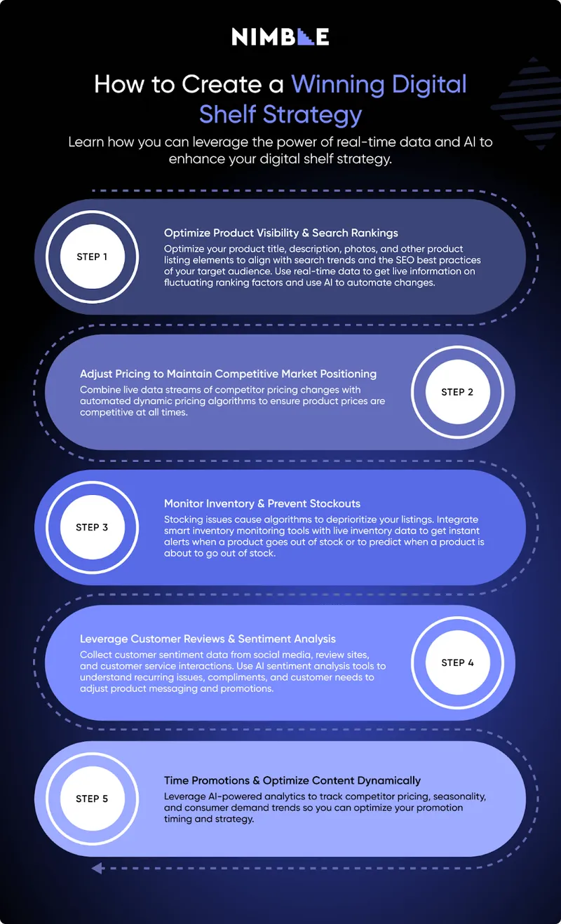 how to create a winning digital shelf strategy: digital shelf optimization for retail real-time data AI