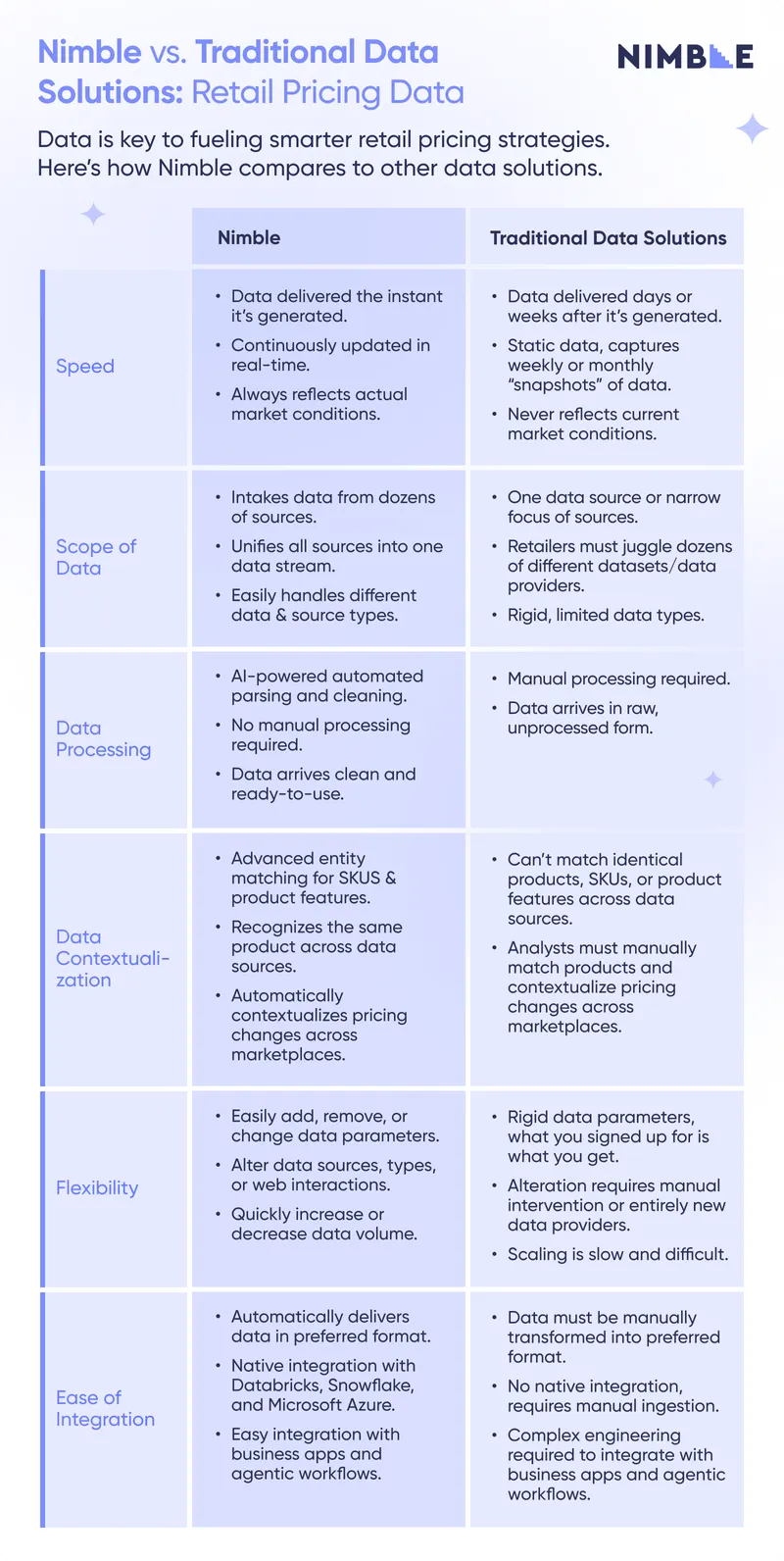How Nimble Compares to Traditional Data Solutions for Retail Pricing Intelligence Data