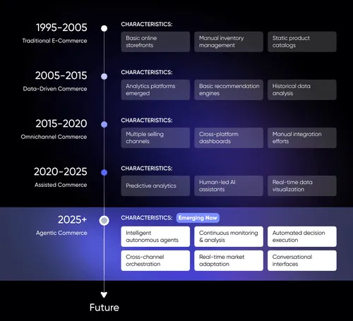Evolution timeline of e-commerce from traditional to data-driven, omnichannel, assisted, & agentic commerce