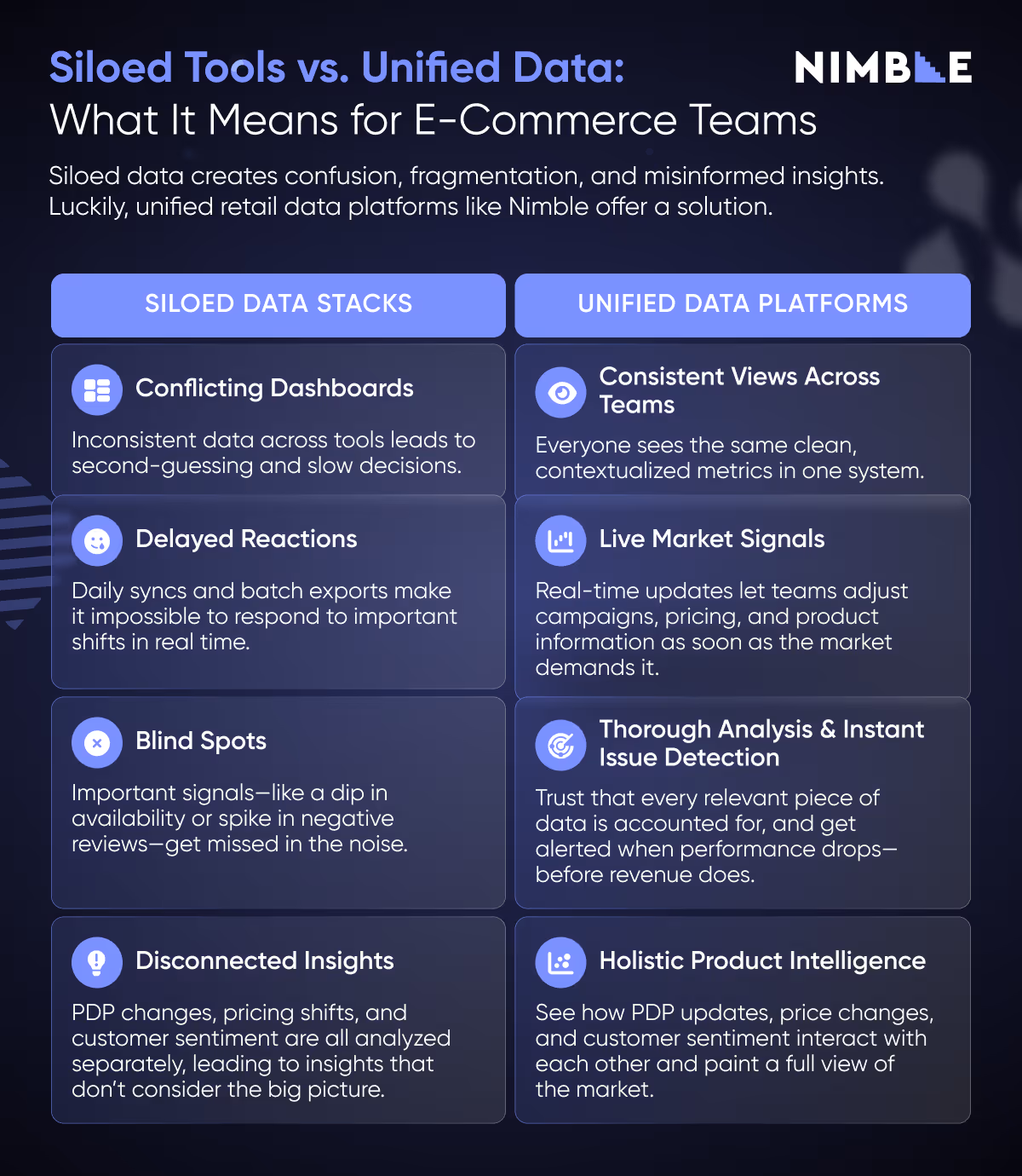 Siloed tools vs Unified Ecommerce data platform: What It Means for E-commerce Teams. How data harmonization and data consolidation software helps retail