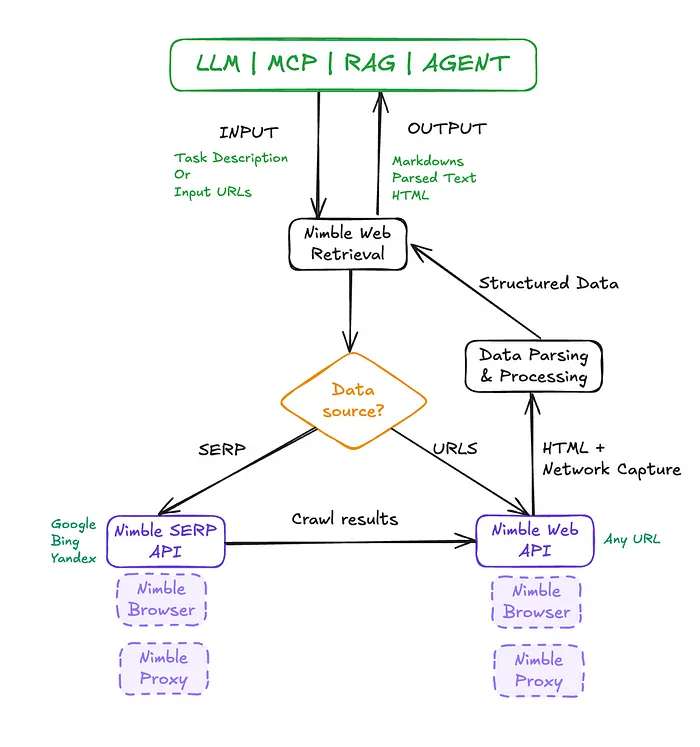 Flow chart explaining how Nimble Web Retrieval works.