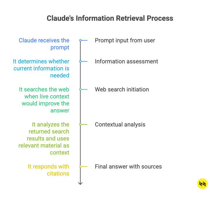 What is Claude Web Search?