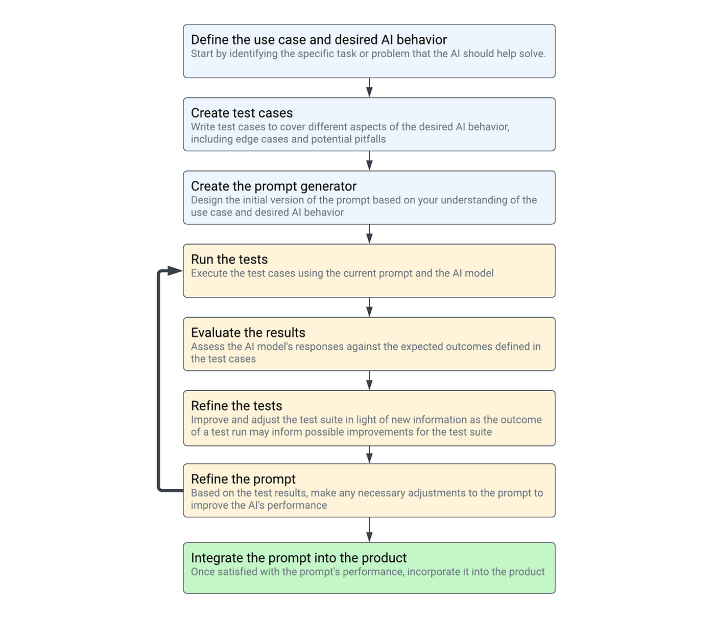 Test Queries Against Fast-Changing Data
