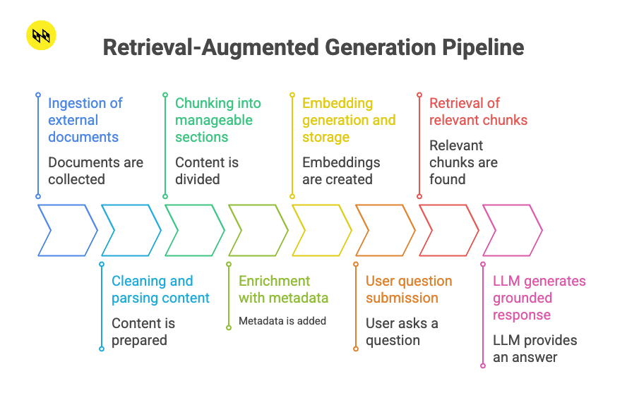 Retrieval-Augmented Generation (RAG) Pipeline