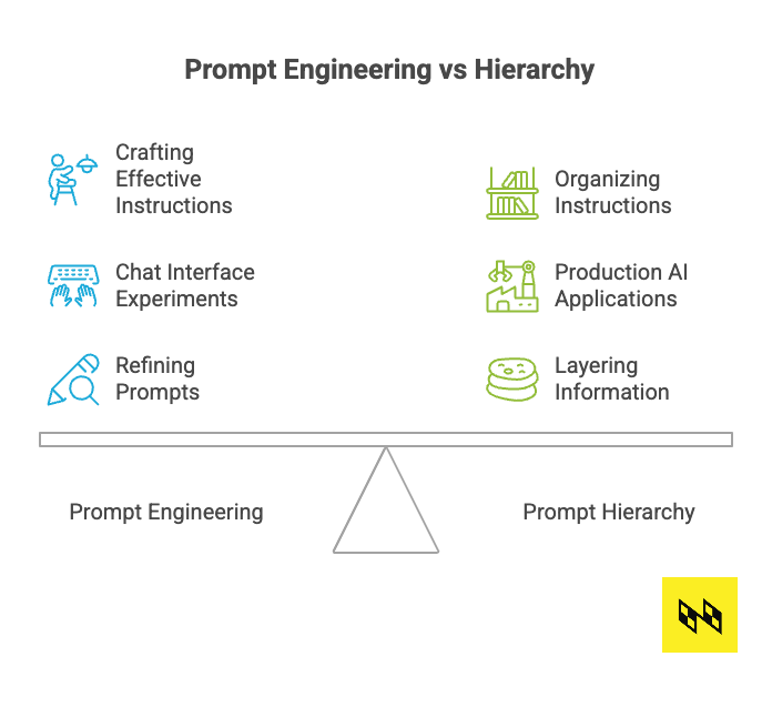 Prompt Hierarchy vs Prompt Engineering