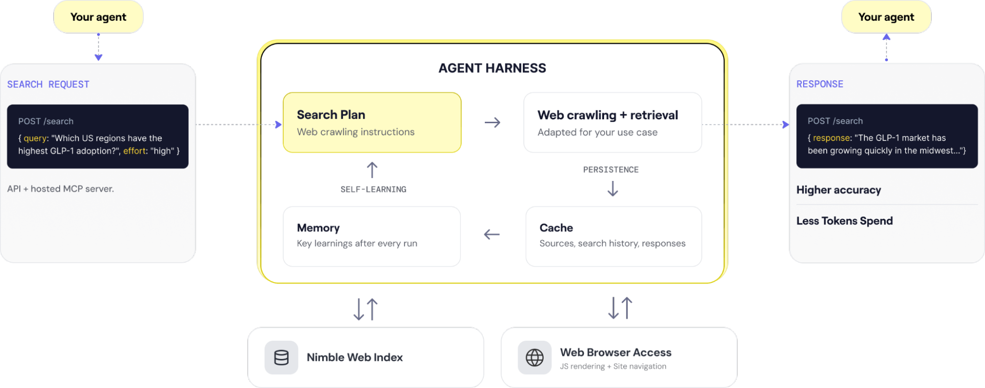 Nimble Search API: Best for Live Web Retrieval for AI Agents