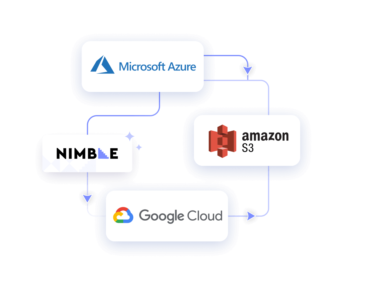 a flowchart with nimble, microsoft azure, amazon s3 and google cloud 