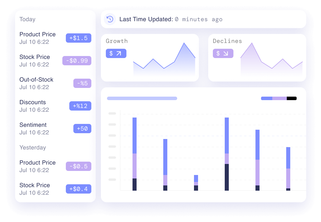 Dashboard showing real-time pricing with sections for today and yesterday, a growth line chart, a declines line chart, and a stacked bar chart for various metrics.