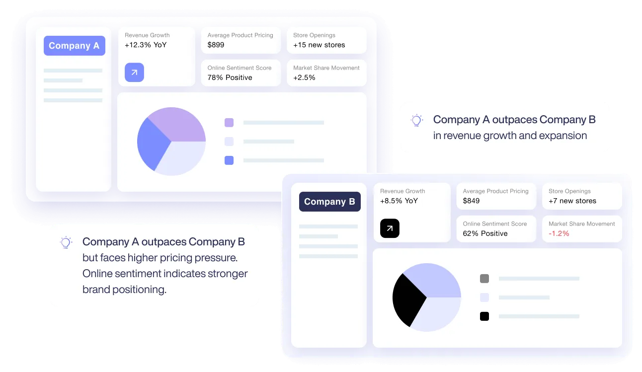 Comparison dashboard showing Company A and Company B metrics: Company A has 12.3% revenue growth, $899 average product price, 78% positive online sentiment, 15 new stores, and 2.5% market share increase; Company B has 8.5% revenue growth, $849 average product price, 62% positive online sentiment, 7 new stores, and 1.2% market share decrease. Notes highlight Company A's stronger growth and brand positioning despite higher pricing.