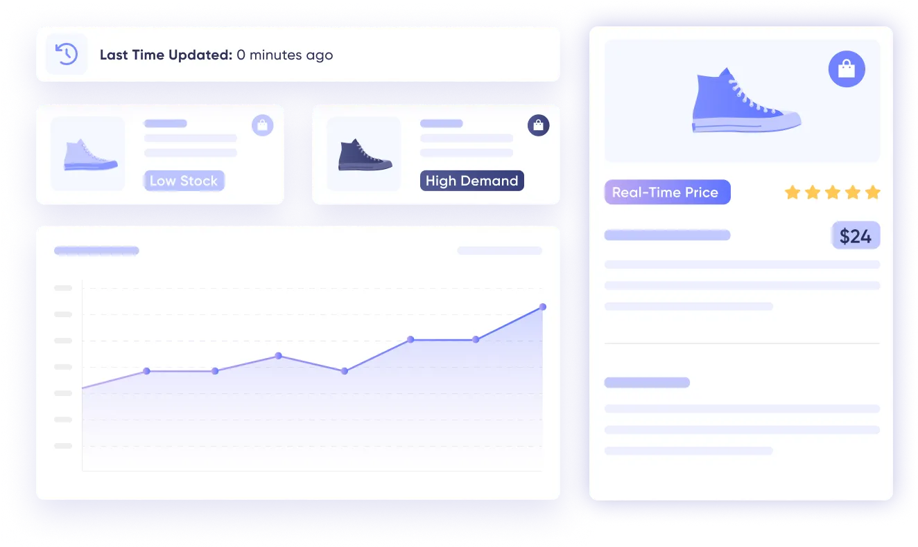 Dashboard showing shoe inventory with low stock and high demand indicators, a line chart of sales trends, and a product detail panel displaying a blue sneaker priced at $24 with a five-star rating.