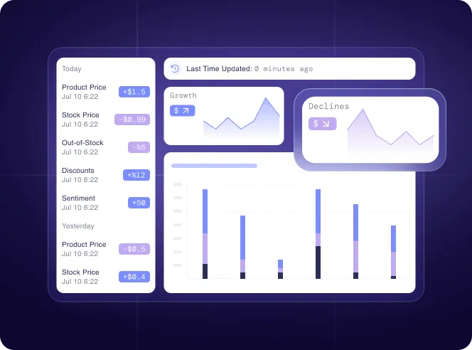 Dashboard interface showing today's and yesterday's product price, stock price, out-of-stock percentage, discounts, and sentiment with small line charts for growth and declines and a bar graph beneath.