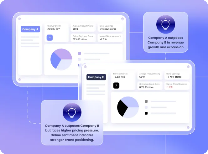 Comparison of Company A and Company B showing revenue growth, product pricing, store openings, online sentiment, and market share, highlighting Company A's stronger growth and brand positioning.