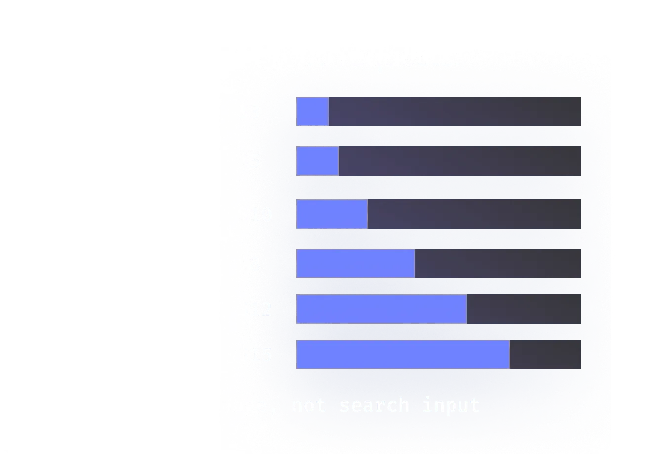 Bar chart showing response times with increasing durations from 3 seconds to 15 seconds, highlighting that 15 seconds is the slowest response time.