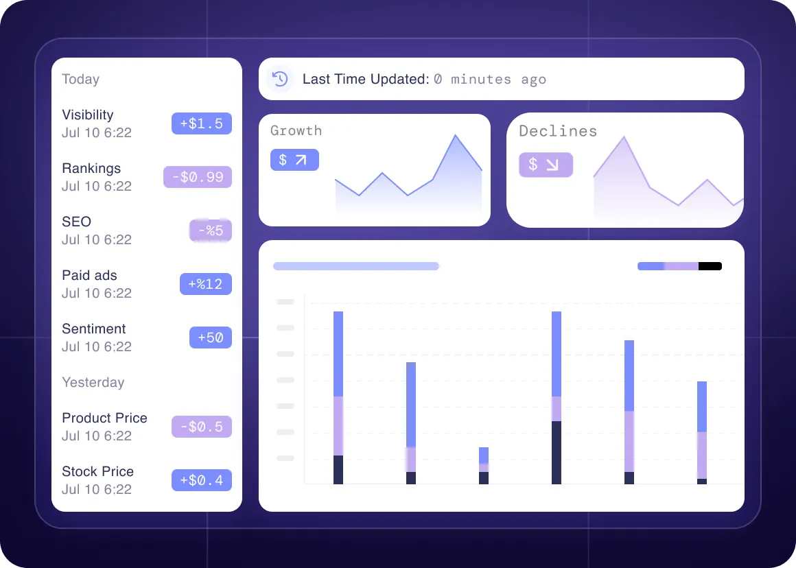 Dashboard screen displaying metrics for Today and Yesterday with values for Visibility, Rankings, SEO, Paid ads, Sentiment, Product Price, and Stock Price, alongside charts showing Growth and Declines trends and a stacked bar graph.