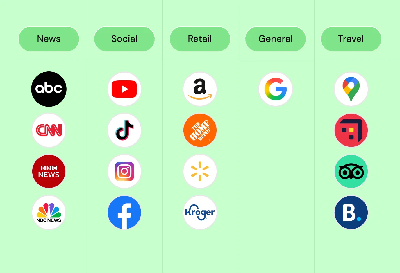 Grid categorizing logos under News, Social, Retail, General, and Travel columns with brands like ABC, CNN, YouTube, Amazon, Google, and TripAdvisor.