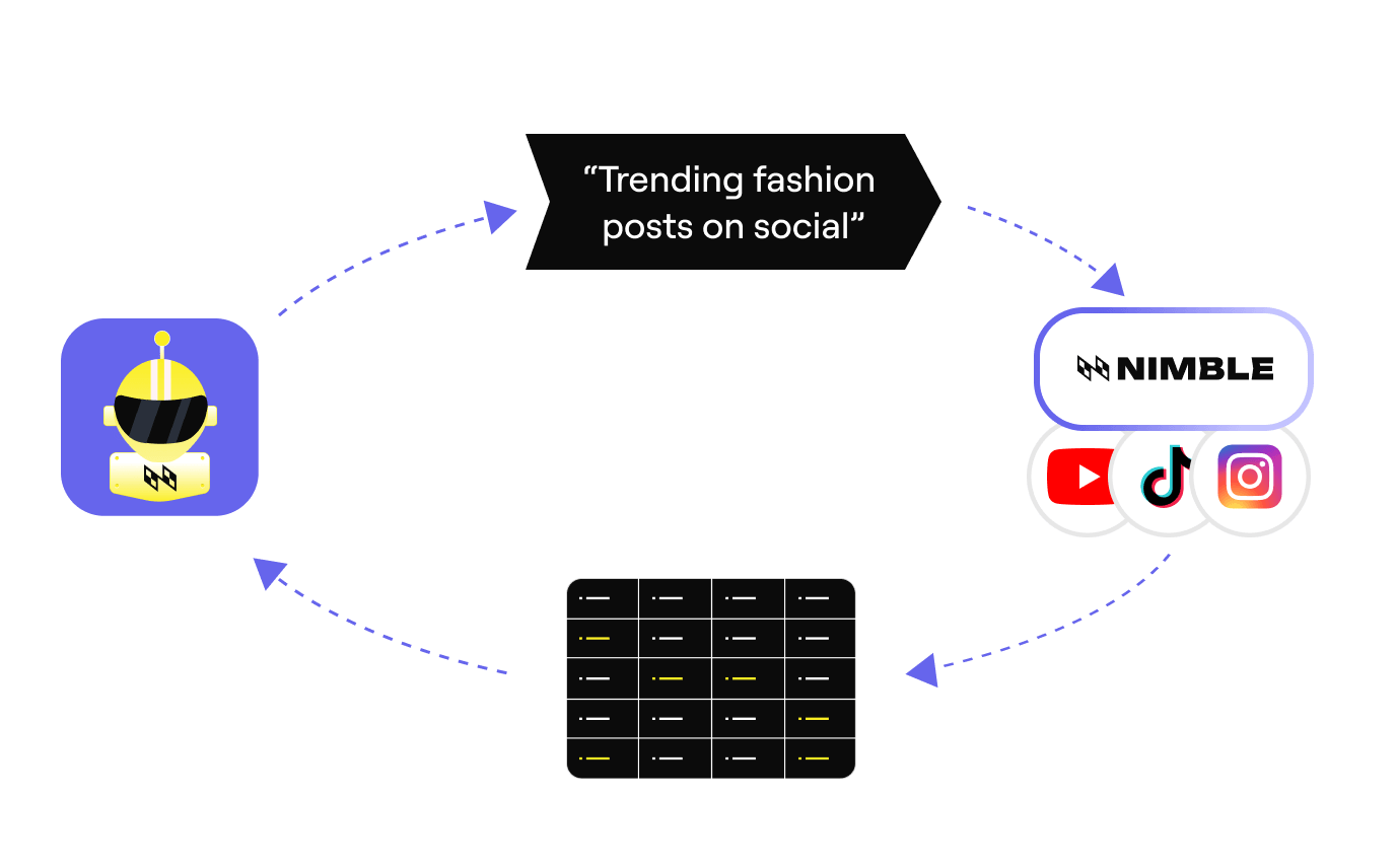Diagram showing a cyclical process where a robot generates 'Trending fashion posts on social,' which are then published on Nimble, YouTube, TikTok, and Instagram, followed by data collection in a grid, closing the loop back to the robot.